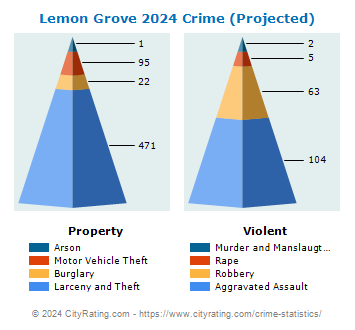 Lemon Grove Crime 2024