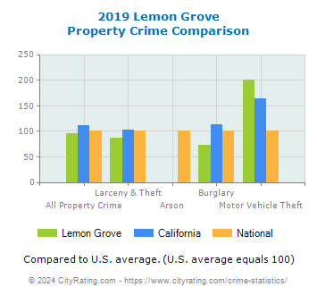 Lemon Grove Property Crime vs. State and National Comparison