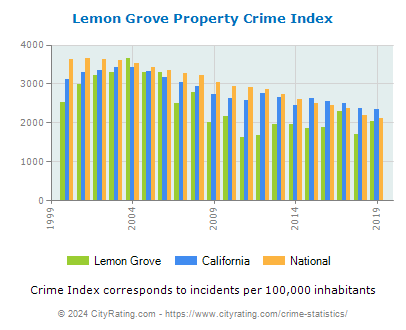 Lemon Grove Property Crime vs. State and National Per Capita