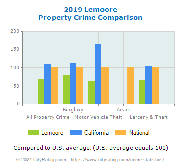Lemoore Property Crime vs. State and National Comparison