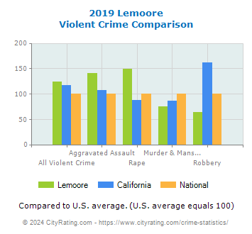 Lemoore Violent Crime vs. State and National Comparison