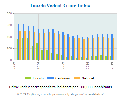 Lincoln Violent Crime vs. State and National Per Capita