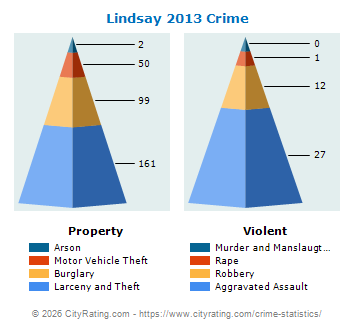 Lindsay Crime 2013
