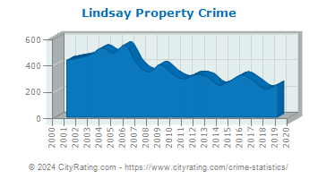 Lindsay Property Crime