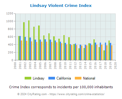 Lindsay Violent Crime vs. State and National Per Capita