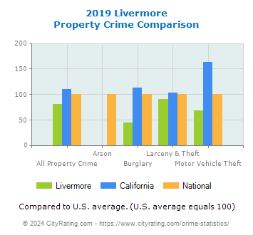 Livermore Property Crime vs. State and National Comparison