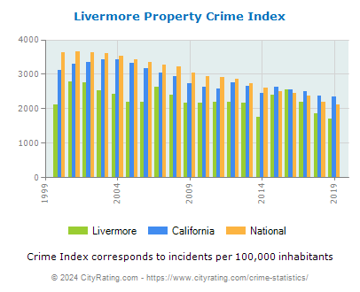 Livermore Property Crime vs. State and National Per Capita