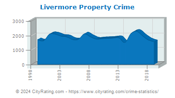 Livermore Property Crime