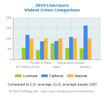 Livermore Violent Crime vs. State and National Comparison