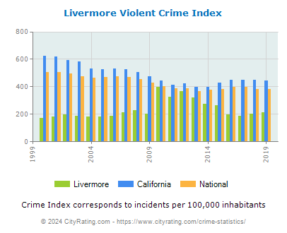 Livermore Violent Crime vs. State and National Per Capita
