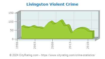Livingston Violent Crime