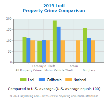 Lodi Property Crime vs. State and National Comparison
