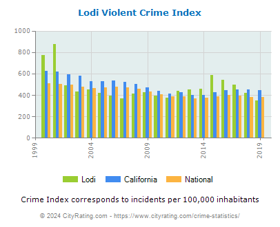 Lodi Violent Crime vs. State and National Per Capita