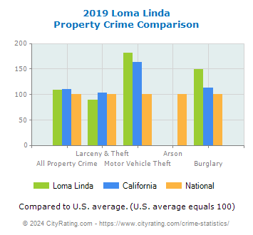 Loma Linda Property Crime vs. State and National Comparison