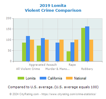 Lomita Violent Crime vs. State and National Comparison