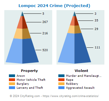 Lompoc Crime 2024