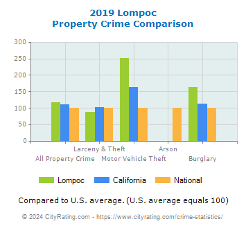 Lompoc Property Crime vs. State and National Comparison