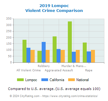 Lompoc Violent Crime vs. State and National Comparison