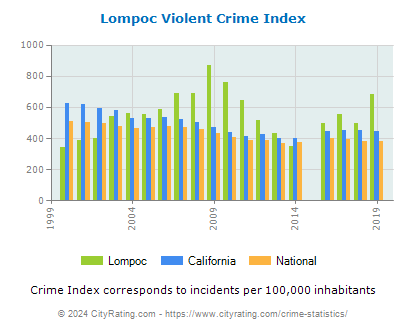 Lompoc Violent Crime vs. State and National Per Capita