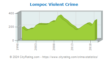 Lompoc Violent Crime
