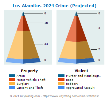 Los Alamitos Crime 2024