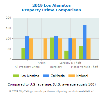 Los Alamitos Property Crime vs. State and National Comparison