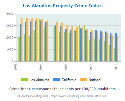 Los Alamitos Property Crime vs. State and National Per Capita