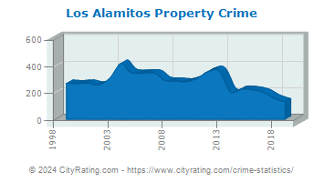Los Alamitos Property Crime