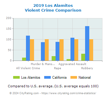 Los Alamitos Violent Crime vs. State and National Comparison