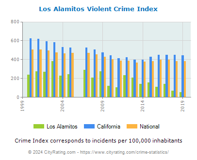 Los Alamitos Violent Crime vs. State and National Per Capita
