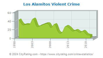 Los Alamitos Violent Crime