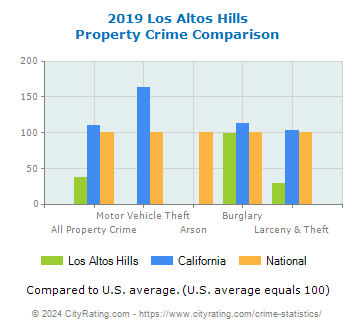 Los Altos Hills Property Crime vs. State and National Comparison