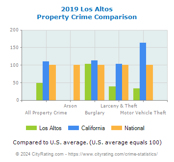 Los Altos Property Crime vs. State and National Comparison