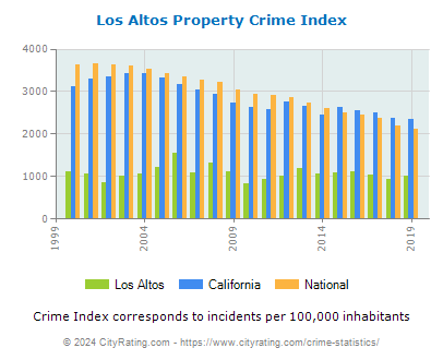 Los Altos Property Crime vs. State and National Per Capita