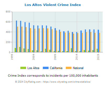 Los Altos Violent Crime vs. State and National Per Capita