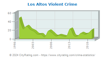 Los Altos Violent Crime