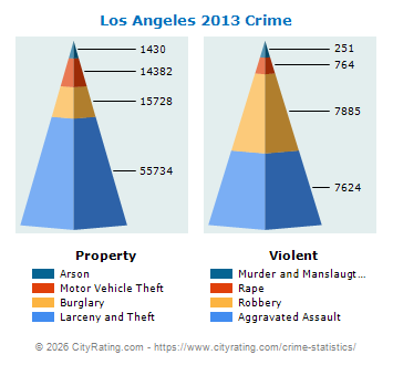Los Angeles Crime 2013