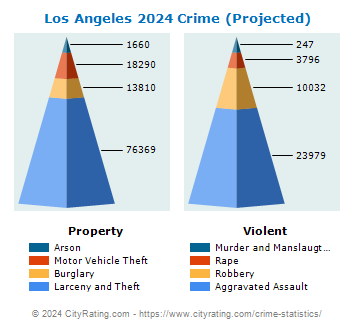 Los Angeles Crime 2024