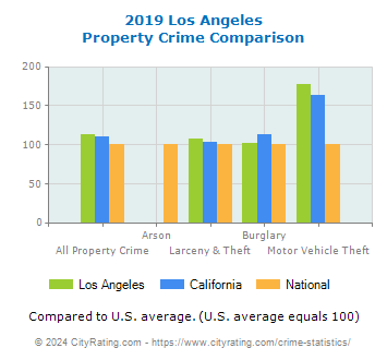 Los Angeles Property Crime vs. State and National Comparison