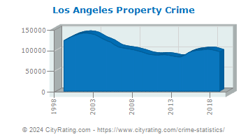 Los Angeles Property Crime
