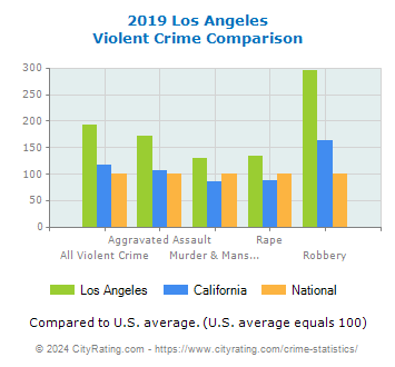 Los Angeles Violent Crime vs. State and National Comparison