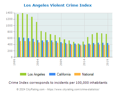 Los Angeles Violent Crime vs. State and National Per Capita