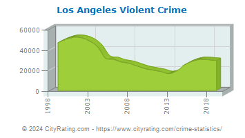 Los Angeles Violent Crime