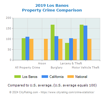 Los Banos Property Crime vs. State and National Comparison