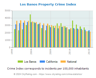 Los Banos Property Crime vs. State and National Per Capita