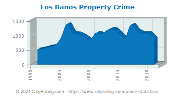 Los Banos Property Crime