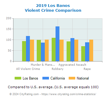 Los Banos Violent Crime vs. State and National Comparison