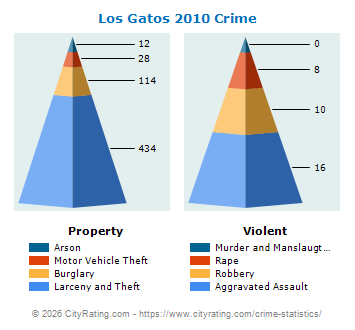 Los Gatos Crime 2010