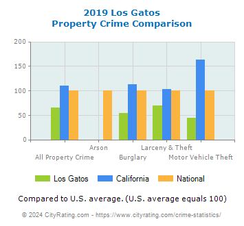 Los Gatos Property Crime vs. State and National Comparison