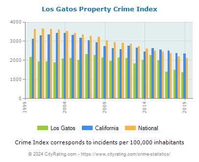 Los Gatos Property Crime vs. State and National Per Capita